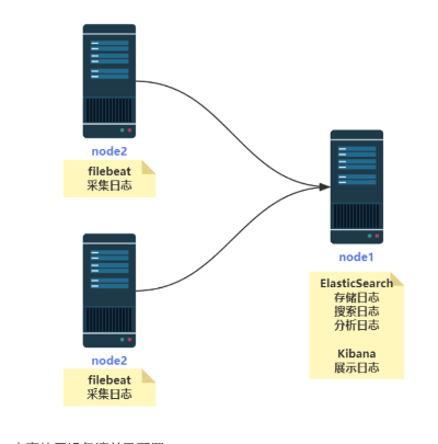 搭建 EFK 日志平台并收集系统和 nginx 日志