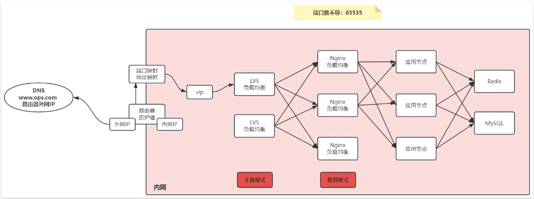 企业负载均衡LVS